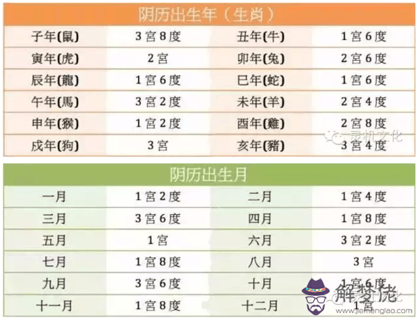 出生年月日配對：農歷12月30日是什麼星座