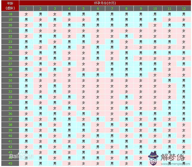 2020年男女清宮表在三月尾四月初,懷孕了算三月還是四？