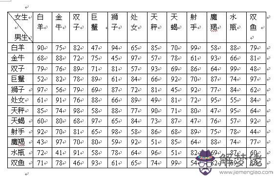 星座配對準嗎科學嗎：星座配對科學嗎？