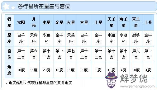 星座配對表查詢日期：星座日期和配對排行