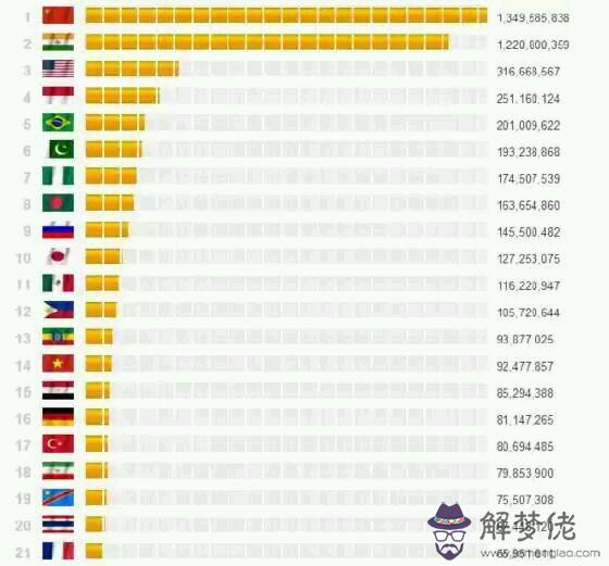 世界人口排列表：世界七大洲的人口分布情況2015