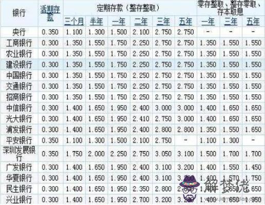 銀行是哪幾個利息是多少：現在銀行的利率是多少？