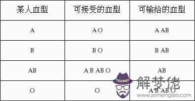 o型血和a型血生的孩子是什麼血型：0型與A型血結合生出來的小孩子有可能是什麼血型？