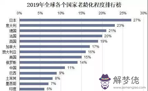 全球老齡化排名：口老齡化越來越嚴重，目前人口老齡化最嚴重的是哪個？