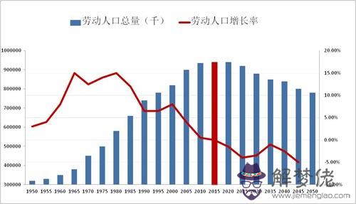 人口紅利消失帶來的影響：人口紅利的影響