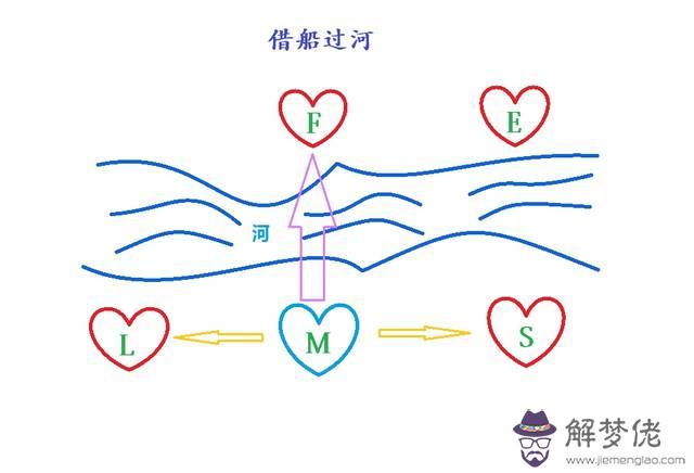 心理測試:借船過河這個測試中，把愛情排在第一，把家庭排在最后。解釋說:未必會依賴婚姻這個形式。這句