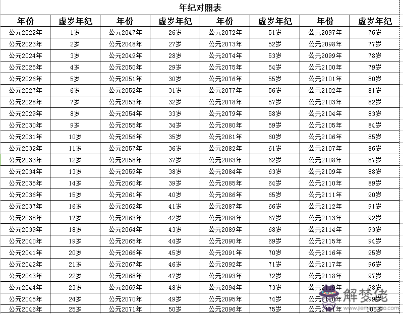 2023年（癸卯）年屬相、1歲-100歲年齡對照表（按虛歲算）要個圖