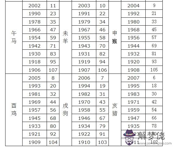 屬相年份年齡對照表：2019、2022年齡屬相對照表