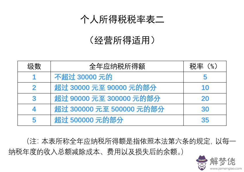 個稅起征點2020稅率表：新個稅3500起征點的，速算扣除數，和稅率是多少？