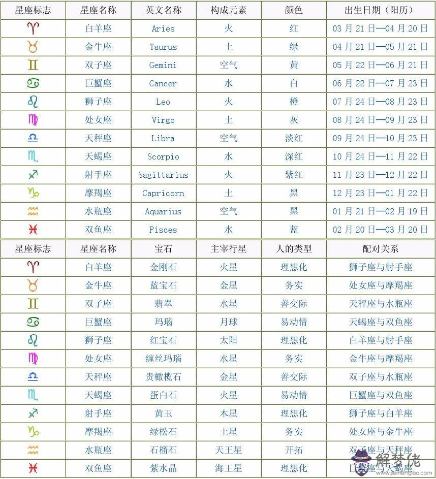 最準星座查詢：怎麼查星座才準確？