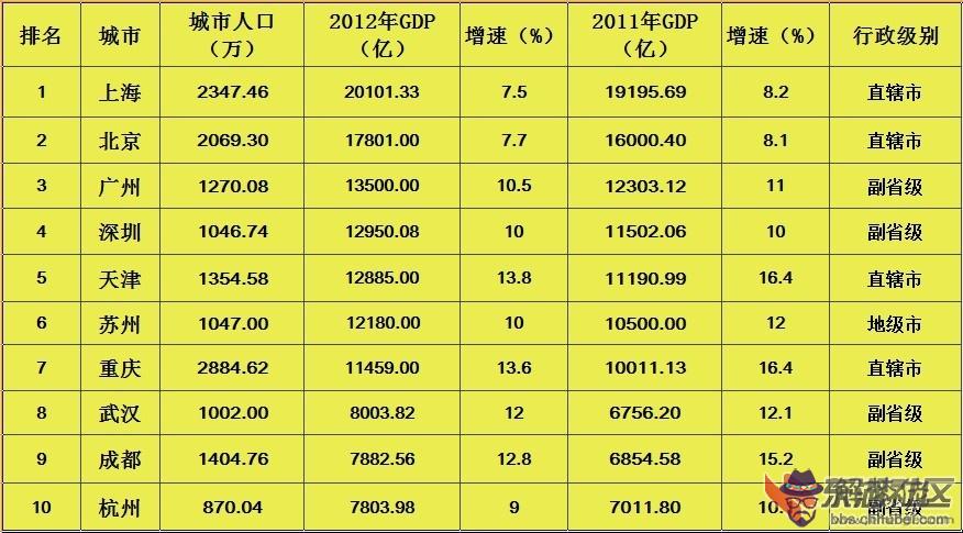 2020城市gdp排名預測：預計2020年中國的GDP是多少