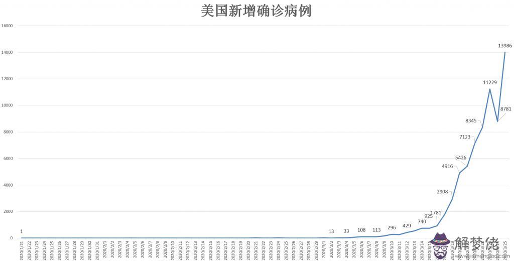 美國疫情最新消息今天新增病例人數：H1N1疫情世界病例目前多少例？