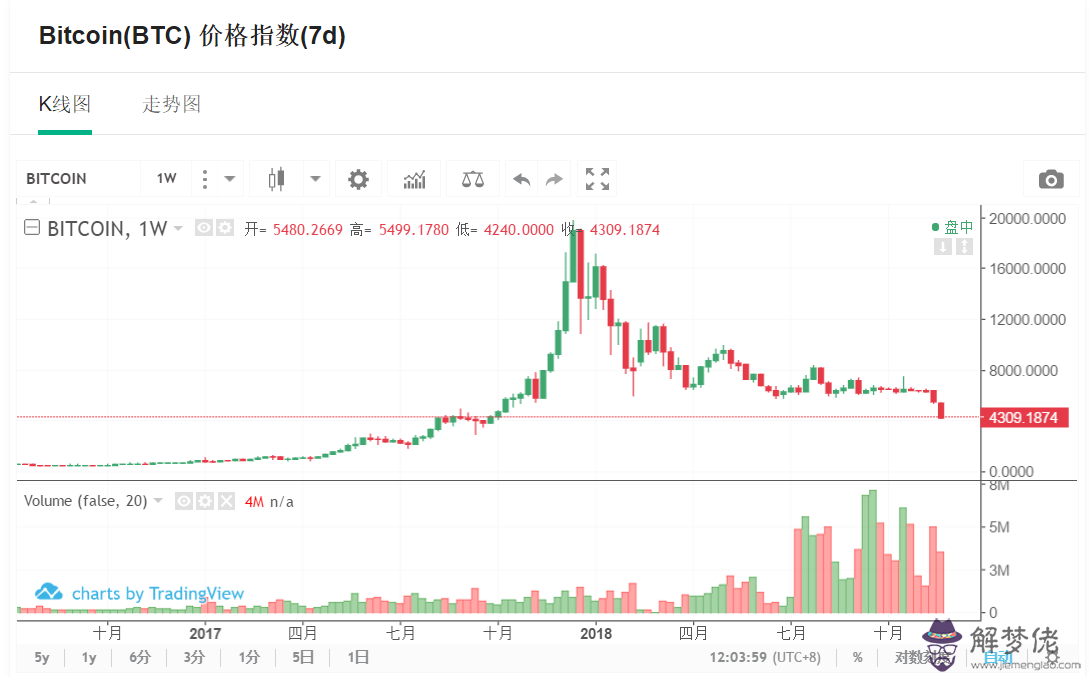 2020一個比特幣值多少：1個比特幣等于多少