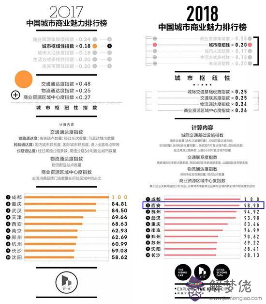 新一線城市2020排名：2020年新一線城市有哪些？