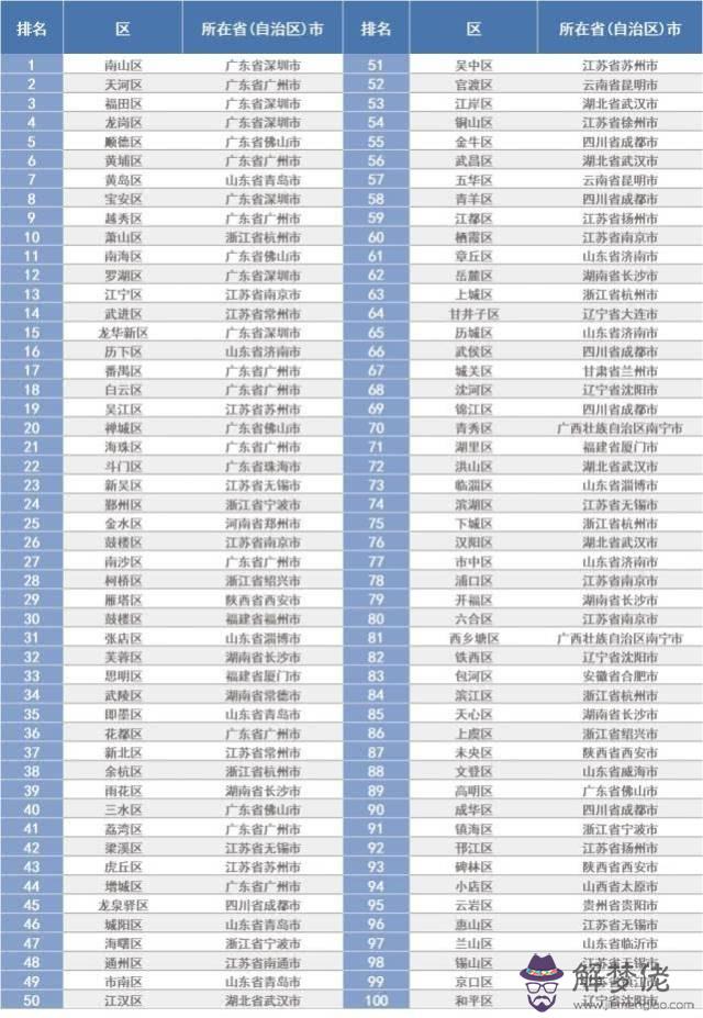 2019全國gdp排名100強是哪些城市？