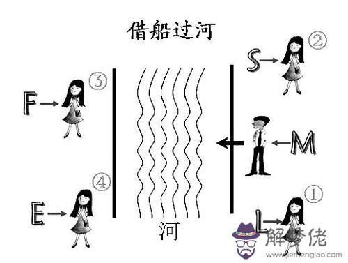 我的答案是eslmf有關借船過河這個心理測試，幫忙分析一下，謝謝。