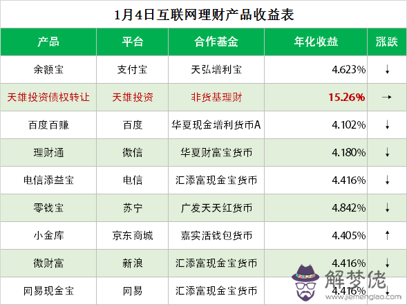 為什麼2020年余額寶收益越來越低，現在存5萬，才2塊錢一天？