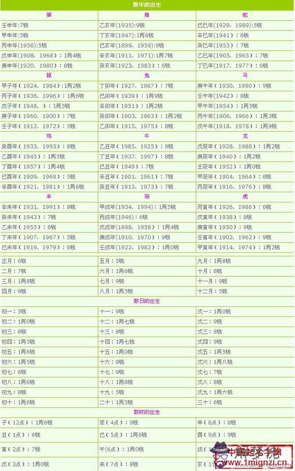 男稱骨算命細解表詳解：稱骨論命,五行骨重為4.1兩,何解