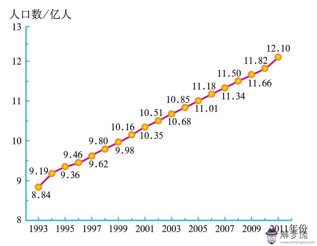 中國實際人口為23億：老師說現在中國實際人口超過15億，真的嗎？