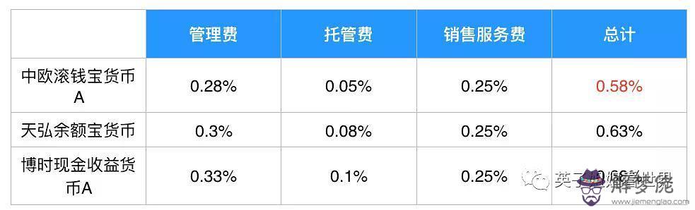 余額寶投了2萬沒了：余額寶在了2萬元。一天收益才0.71元呢？