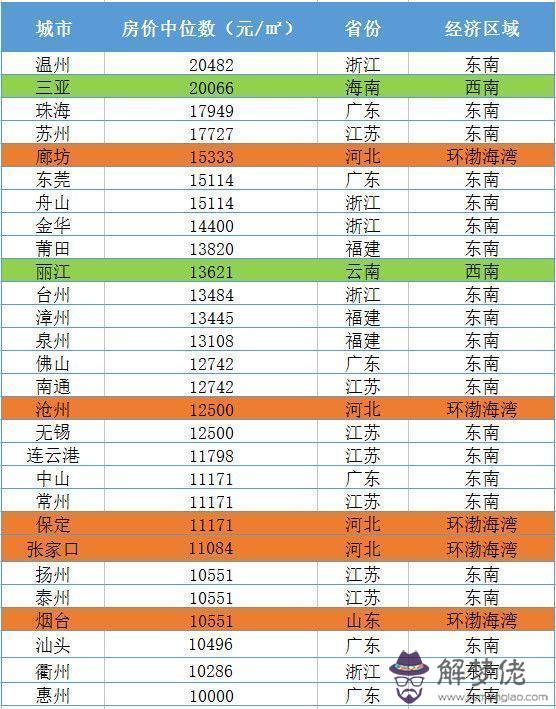 中國六線城市排名2020：2020年在中國哪個城市