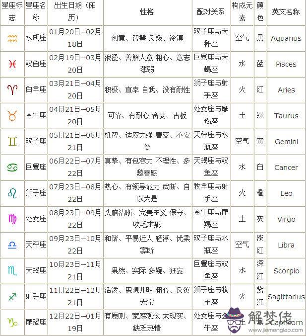 怎麼查自己的星座最準確：怎麼查星座才準確？