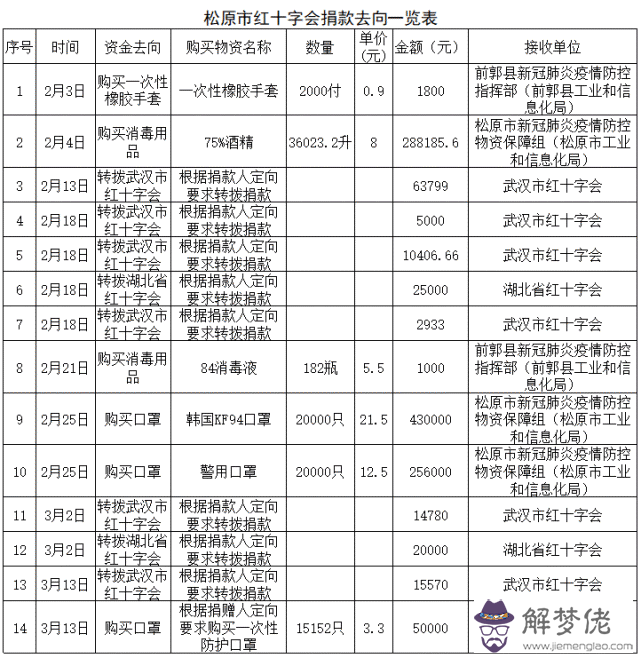 2020疫情企業捐款排行榜：如何查看2020年疫情捐款排行榜？