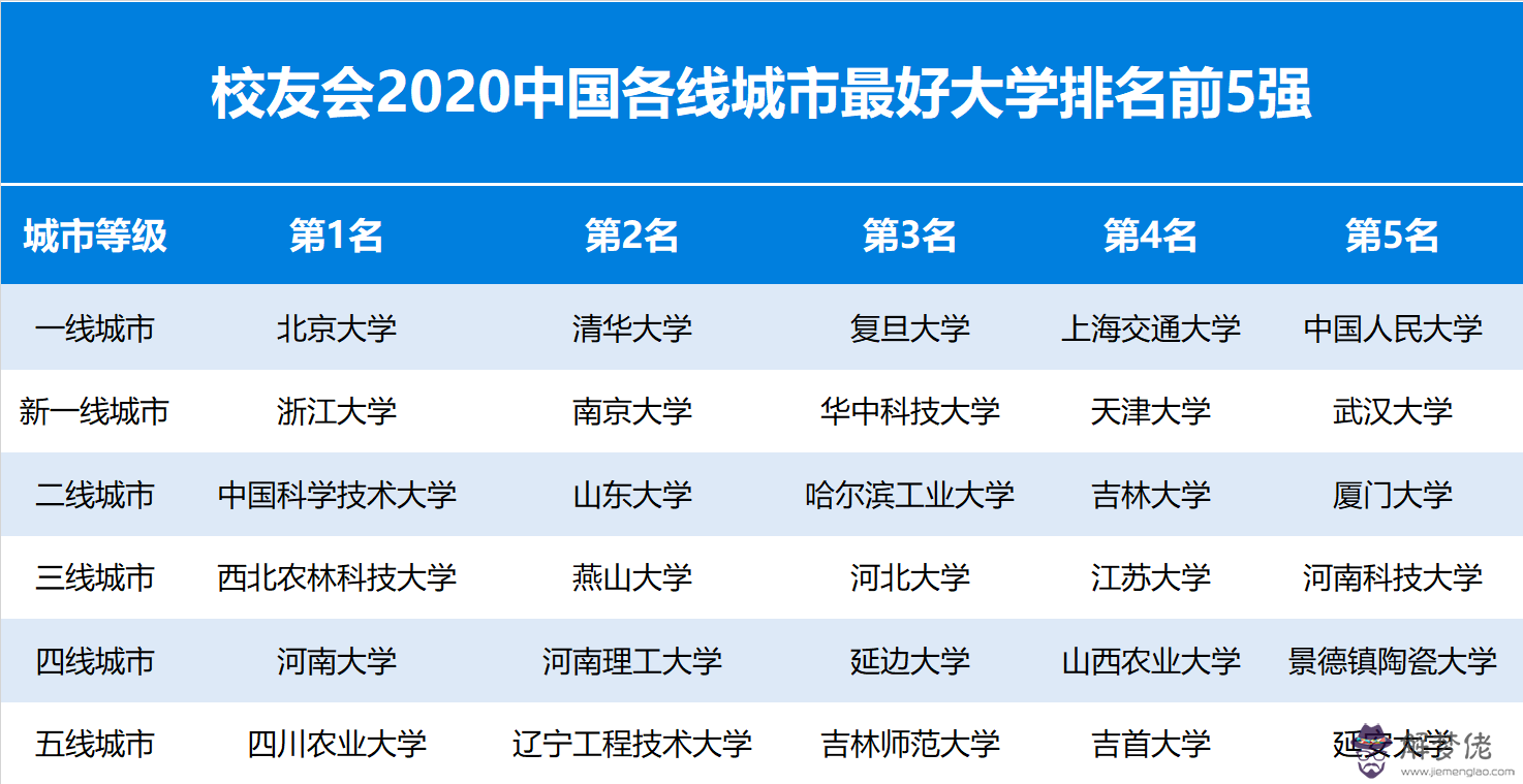 2020全國百強城市排名：世界排名前100的大學英國有幾所