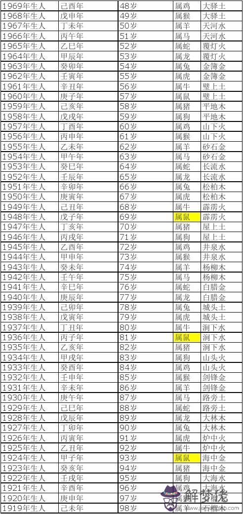 2020年屬相年齡表：二0一九年年齡屬象對照表