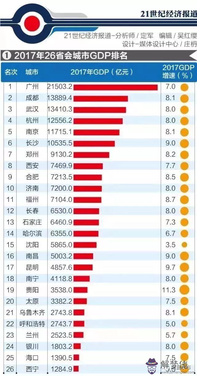 2020全國城市gdp排名：貴陽在全國城市經濟可以排多少？