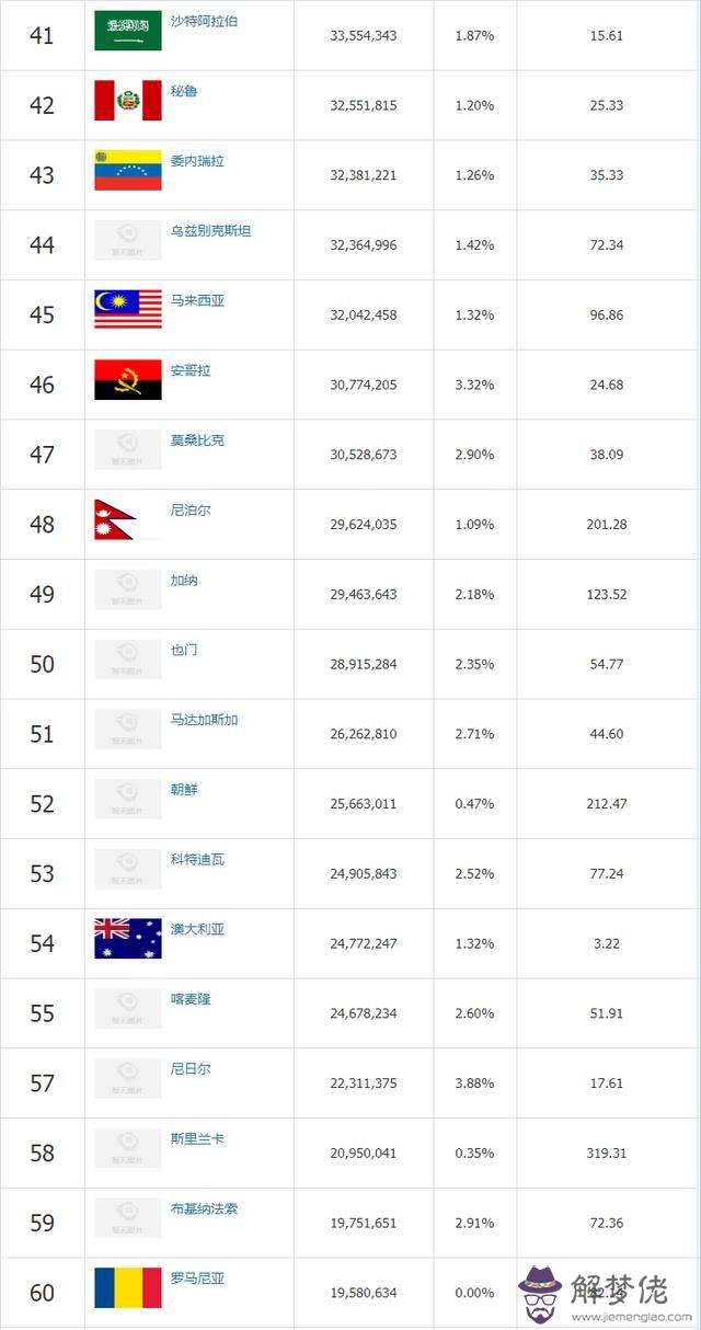 口2019總人數世界排名：世界各國水平排名