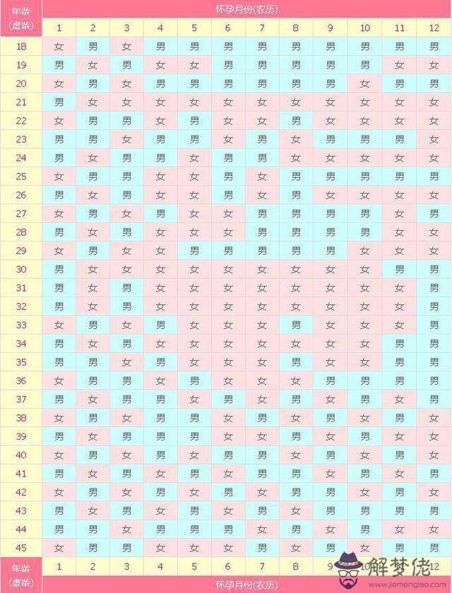 1994年出生。2019年8月20來月經，9月22號查出己懷孕怎麼對照清宮表查懷孕是女孩？還是男孩