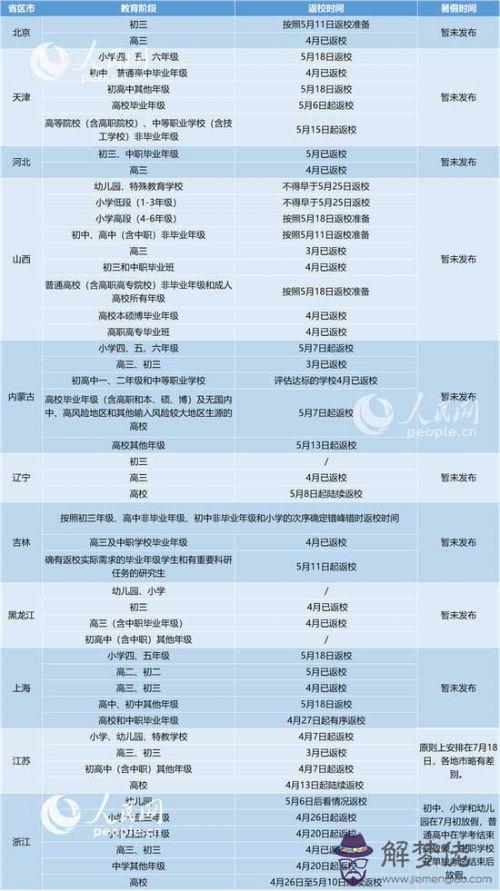 2020各地開學時間最新消息：2020年上半年什麼時候開學？