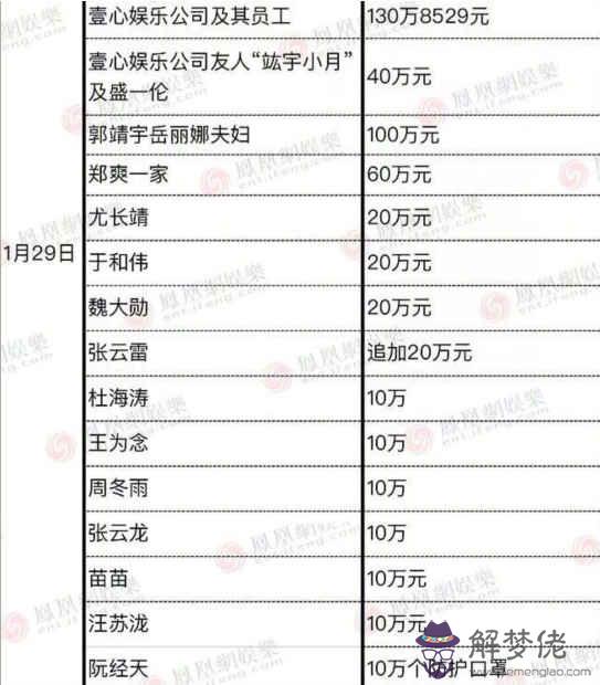 疫情從來不捐款的明星名單2020：大名星捐款列表