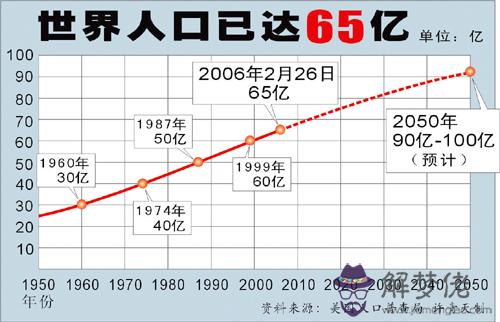 2020世界人口排名：2020世界人口排名是怎樣的？