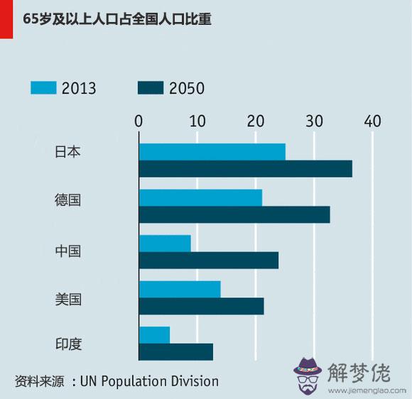 2020中國人口老齡化現狀：世界上有多少人