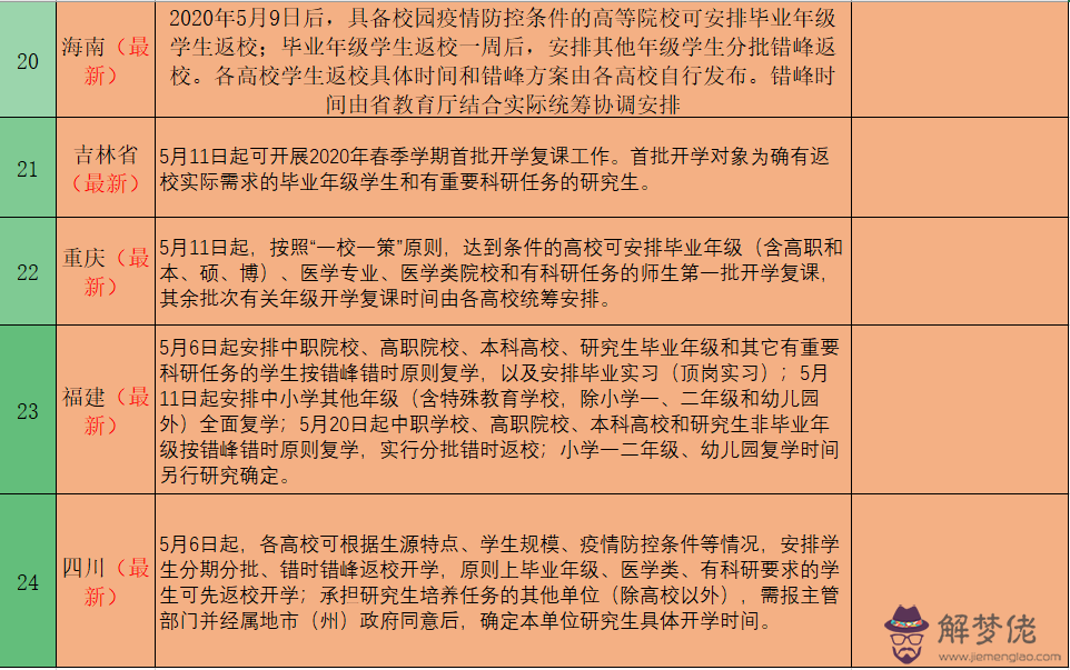 2020全國各省開學時間最新：2020年上半年什麼時候開學？