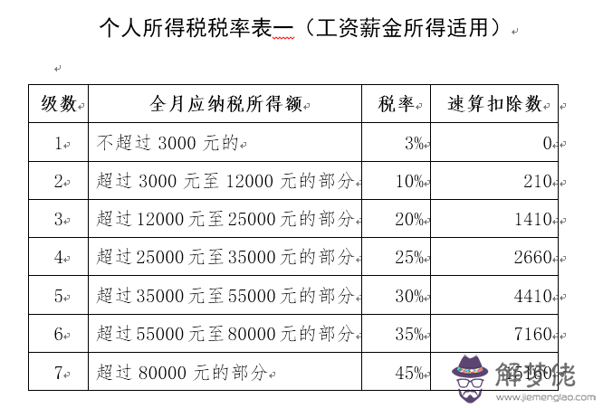 2020年新個稅月稅率表：2020年新個稅稅率表是怎樣的？