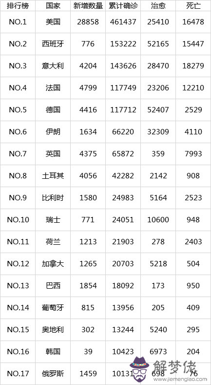 疫情最新數據國外排名：全球甲流疫情最新數據