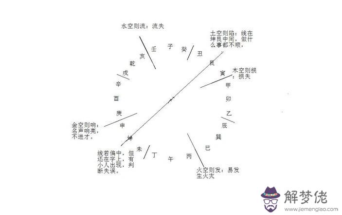 八字空亡怎麼查：八字中的空亡表示什麼?