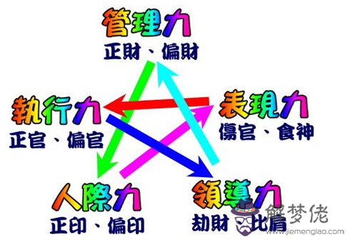 八字無財以食傷看妻：八字天干地支無財無食傷星，只有地支干有兩正財算八字有財嗎？