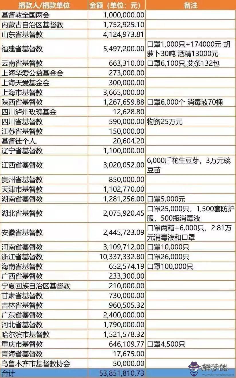 同心協力，抗擊疫情-各車企捐贈目錄（截止2020年2月1日）