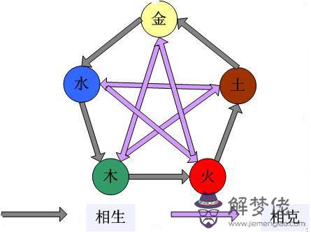 夫妻五行相生相克婚配表2020：夫妻中金木水火土五行是否相生相克