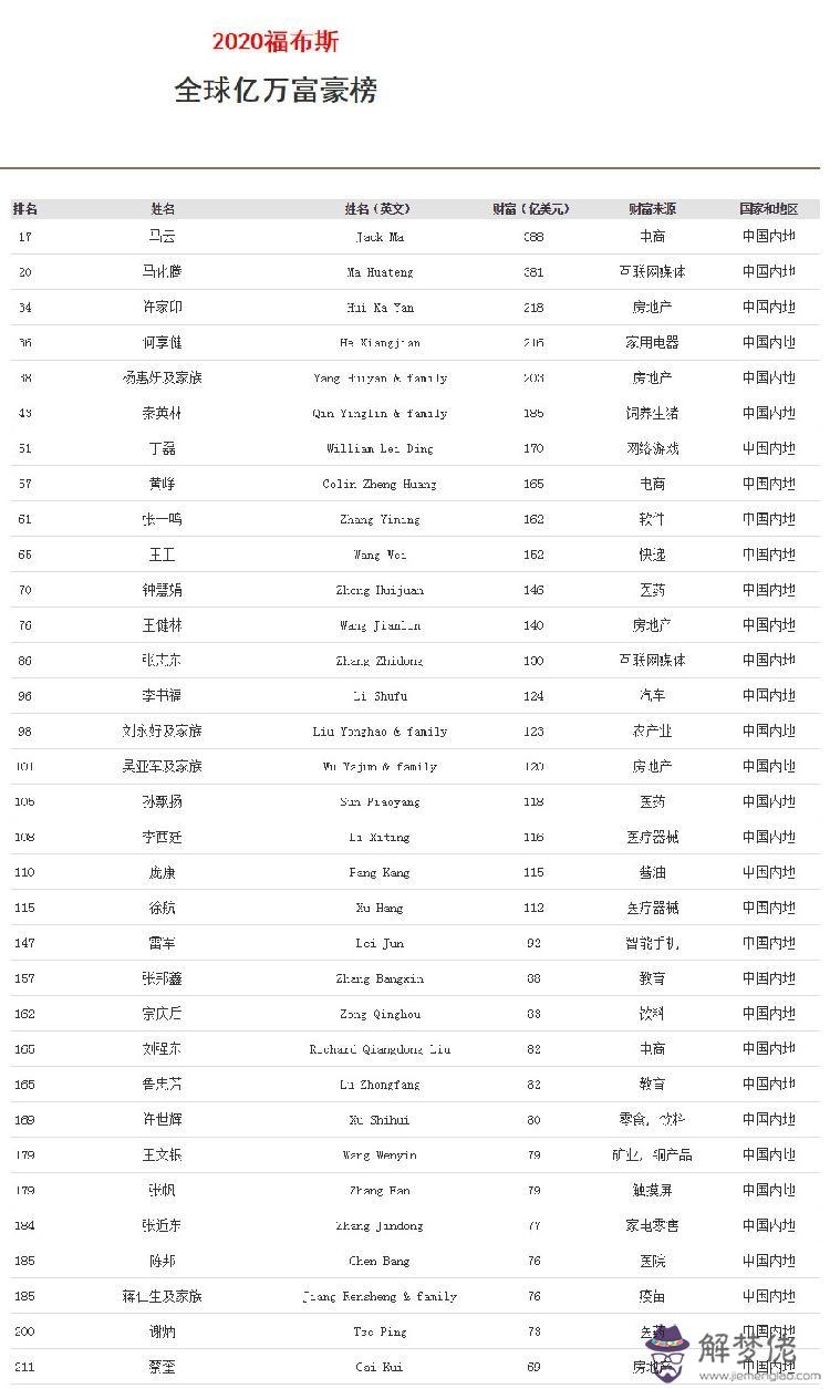 2020年中國首富排名：今天有個人跟我說中國2020年會有50%的千萬富翁