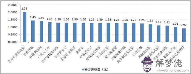 七日年化收益率是什麼意思：七日年化收益率3.206%是什麼意思