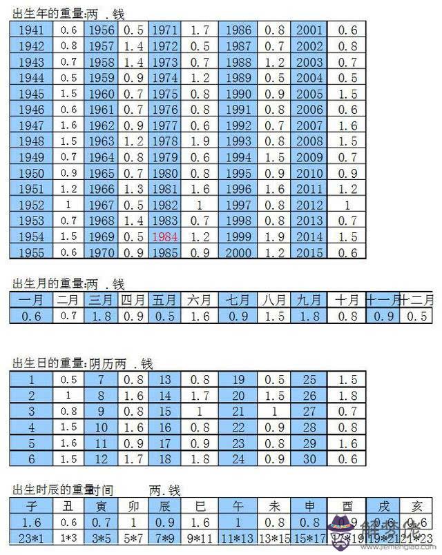 生辰八字算命幾斤幾兩：怎麼用生辰八字查命幾斤幾兩