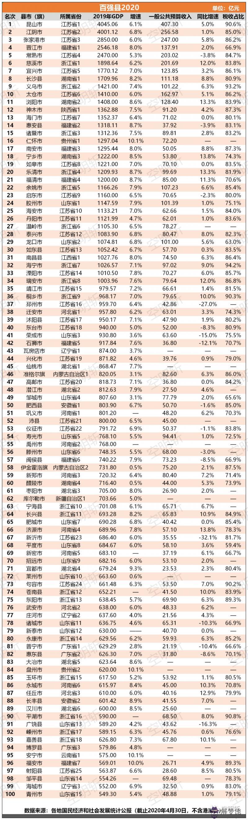 2020全國城市gdp排名預測：2020年中國各主要城市及省會城市GDP排名.