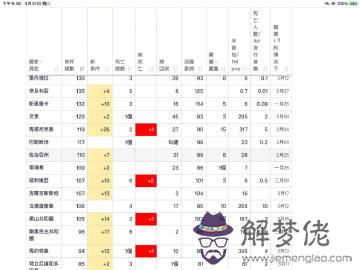 世界各國疫情最新數據排名：如何查看2020世界疫情排行？