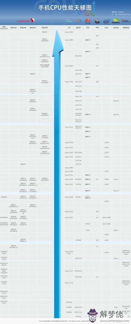 手機cpu天梯圖2020年最新版：2018年手機CPU天梯圖