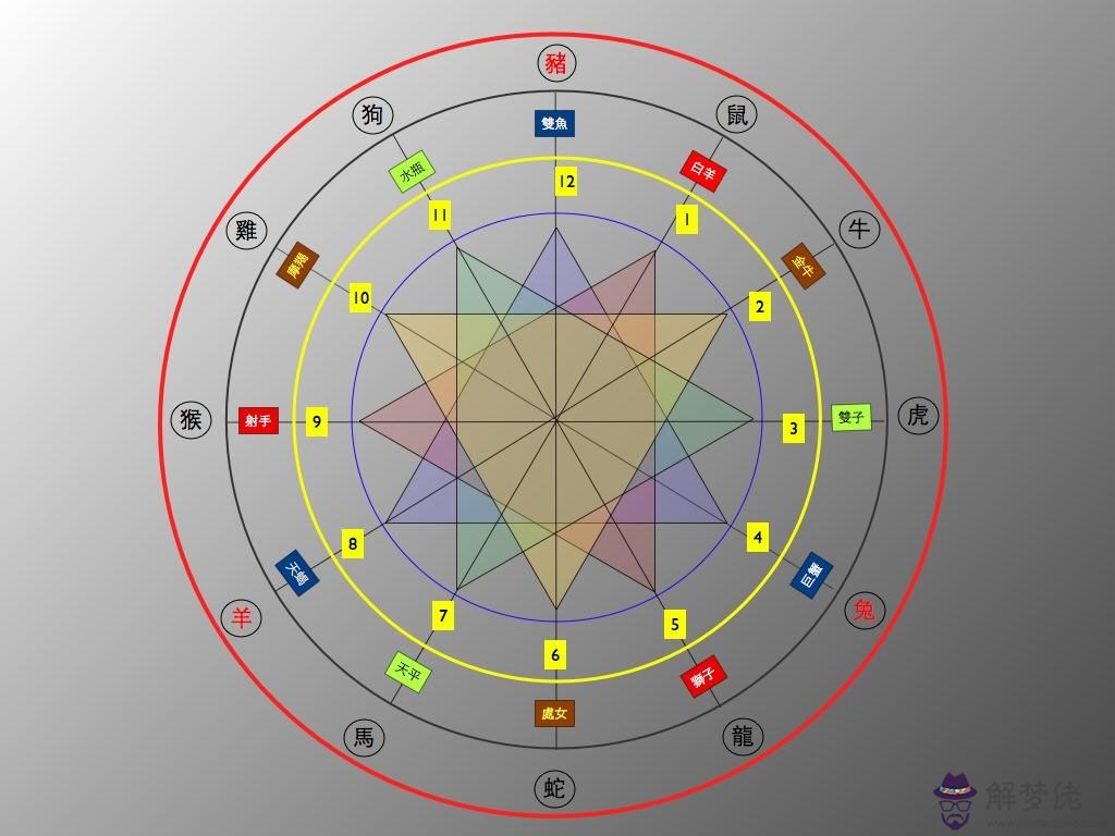 12生肖相生相克圖：十二生肖的相生相克是什麼？